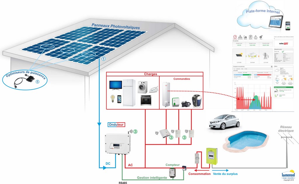 l_autoconsommation_vue_par_lumensol_option_vente_de_surplus_domotique