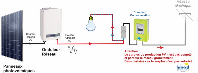  Raccordement Sans Contrat de Vente en Autoconsommation Pure-Lumensol