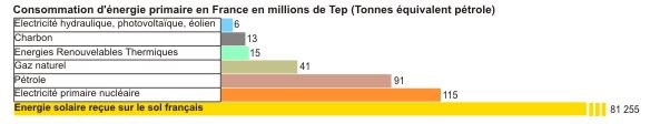 Consommation d'énergie primaire en France