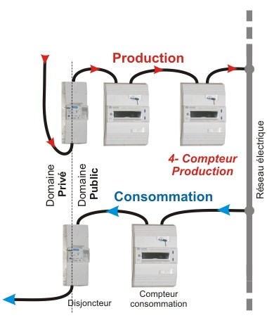 Le Comptage de la Production