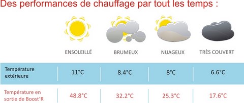 Easy Roof Boost'R-Tempétature et performance-photovoltaique-Lumensom