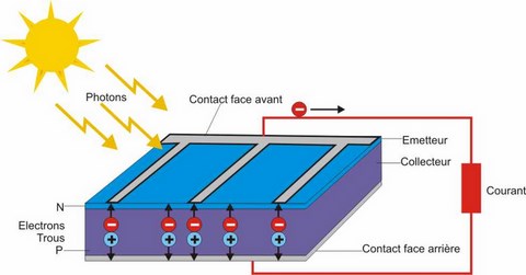 Une cellule photovoltaïque