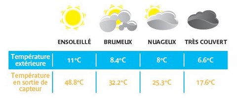 Solar'R-performance par tous les temps-installateur lumensol